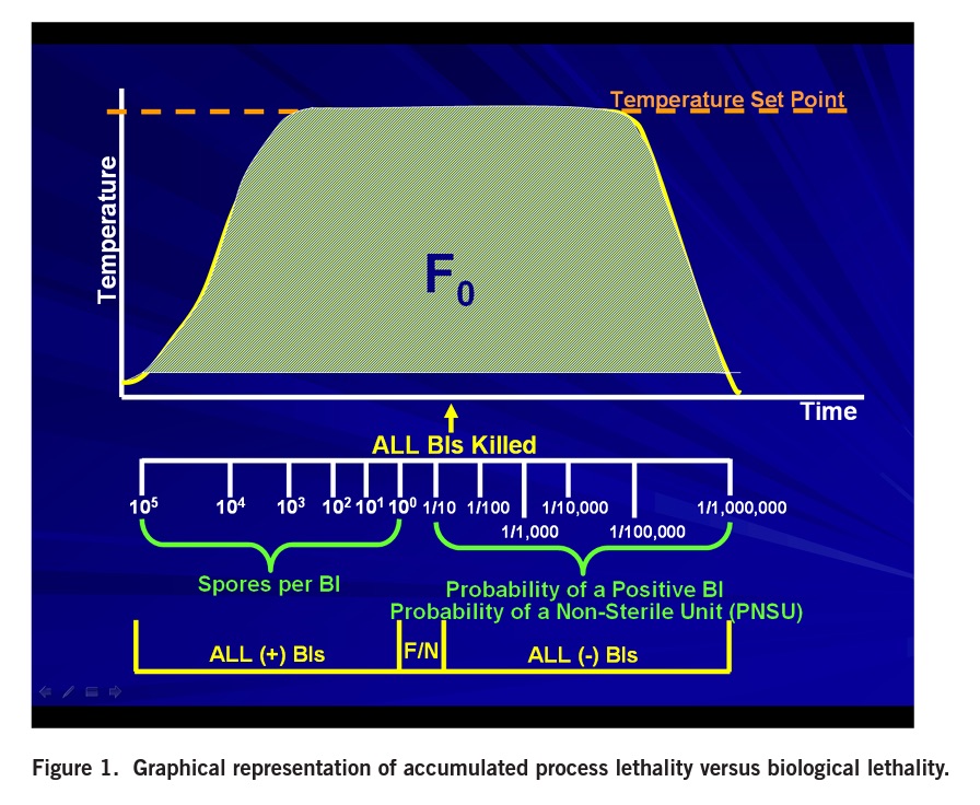 Reduced Incubation Time Spore News Mesa Labs